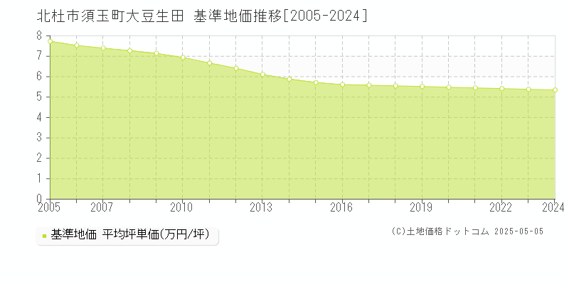 北杜市須玉町大豆生田の基準地価推移グラフ 