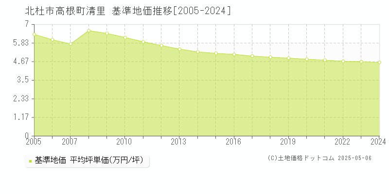 高根町清里(北杜市)の基準地価推移グラフ(坪単価)[2005-2024年]