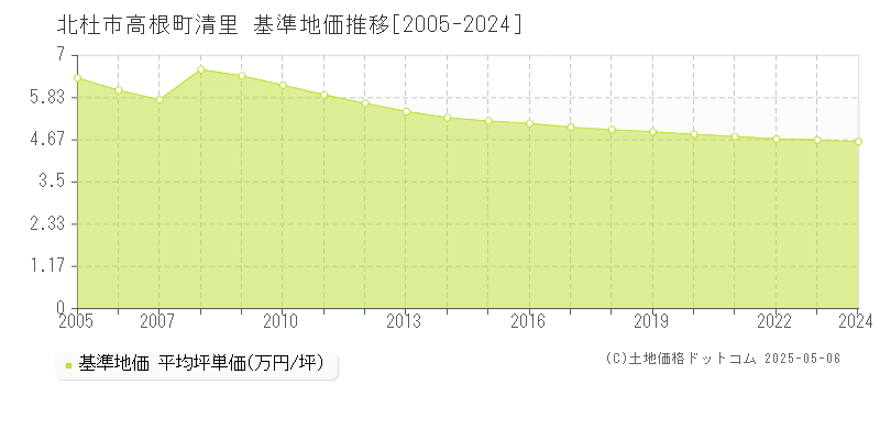 北杜市高根町清里の基準地価推移グラフ 