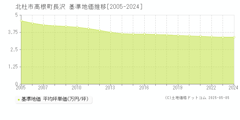 高根町長沢(北杜市)の基準地価推移グラフ(坪単価)[2005-2024年]