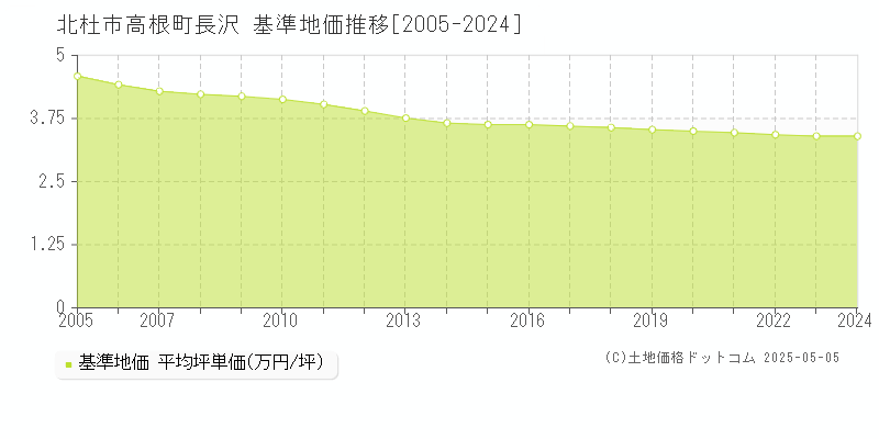 北杜市高根町長沢の基準地価推移グラフ 