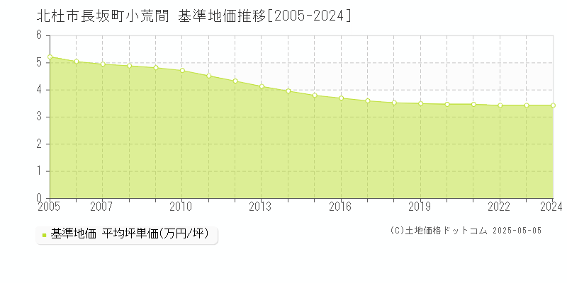 長坂町小荒間(北杜市)の基準地価推移グラフ(坪単価)[2005-2024年]