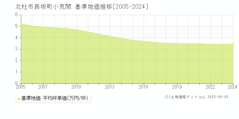 北杜市長坂町小荒間の基準地価推移グラフ 