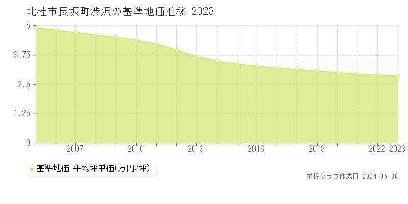北杜市長坂町渋沢の基準地価推移グラフ 