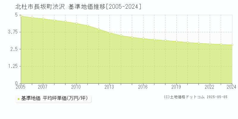 長坂町渋沢(北杜市)の基準地価推移グラフ(坪単価)[2005-2024年]