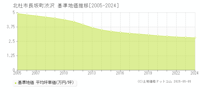 北杜市長坂町渋沢の基準地価推移グラフ 