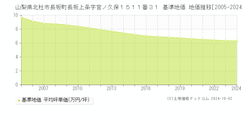 山梨県北杜市長坂町長坂上条字宮ノ久保１５１１番３１ 基準地価 地価推移[2005-2024]
