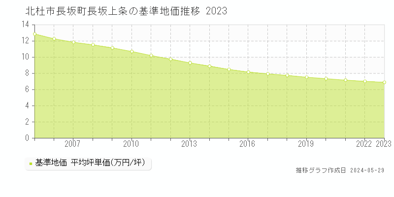 北杜市長坂町長坂上条の基準地価推移グラフ 