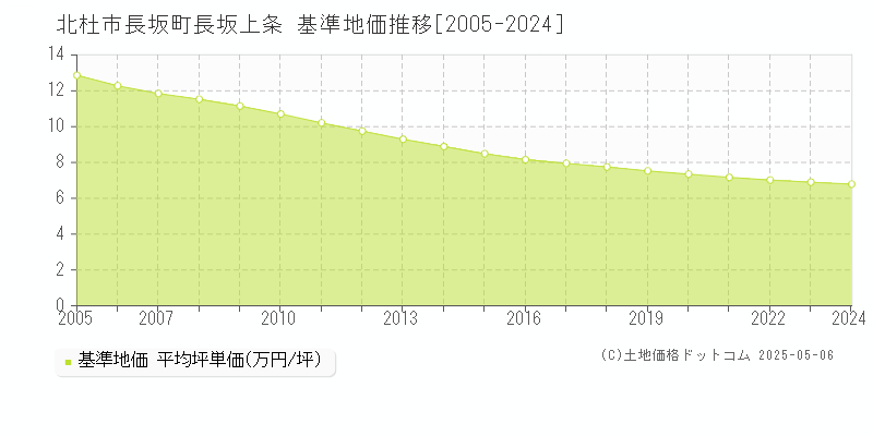 長坂町長坂上条(北杜市)の基準地価推移グラフ(坪単価)[2005-2024年]