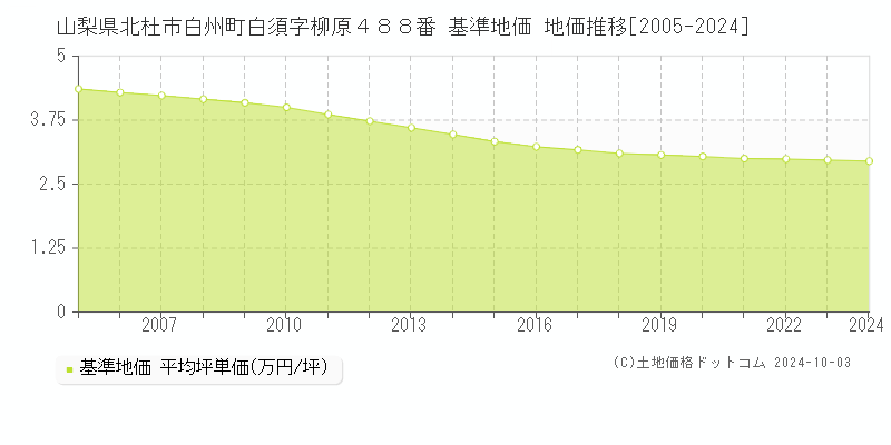 山梨県北杜市白州町白須字柳原４８８番 基準地価 地価推移[2005-2024]