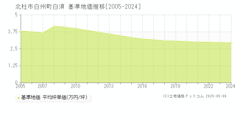 白州町白須(北杜市)の基準地価推移グラフ(坪単価)[2005-2024年]