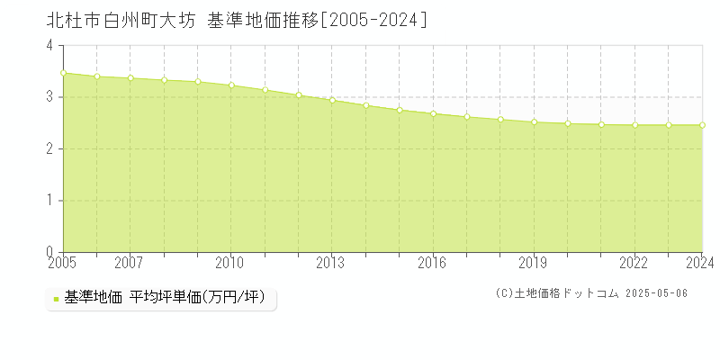 白州町大坊(北杜市)の基準地価推移グラフ(坪単価)[2005-2024年]