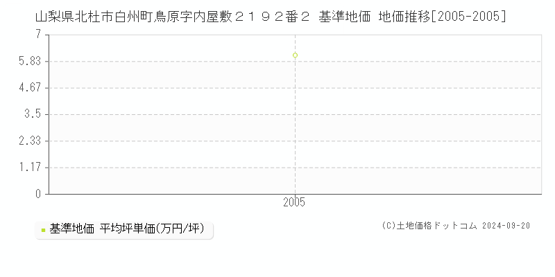 山梨県北杜市白州町鳥原字内屋敷２１９２番２ 基準地価 地価推移[2005-2005]