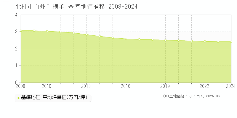 白州町横手(北杜市)の基準地価推移グラフ(坪単価)[2008-2024年]