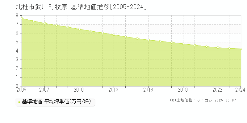 武川町牧原(北杜市)の基準地価推移グラフ(坪単価)[2005-2024年]
