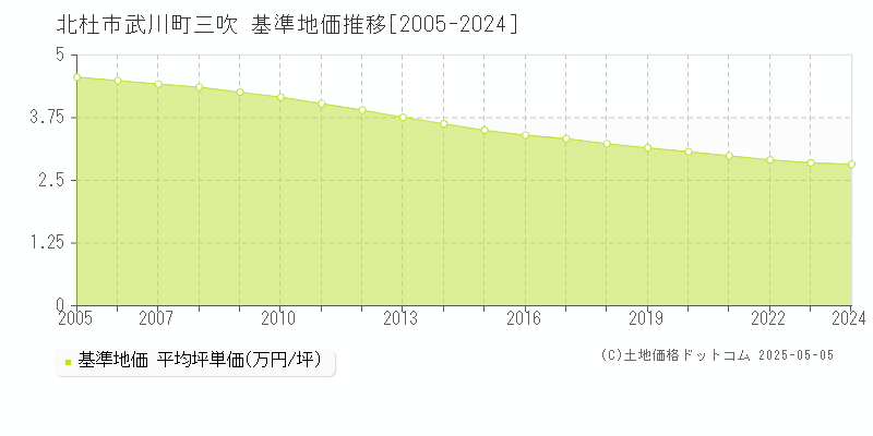 武川町三吹(北杜市)の基準地価推移グラフ(坪単価)[2005-2024年]