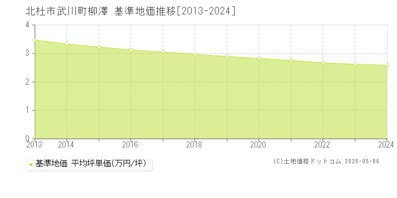 武川町柳澤(北杜市)の基準地価推移グラフ(坪単価)[2013-2024年]