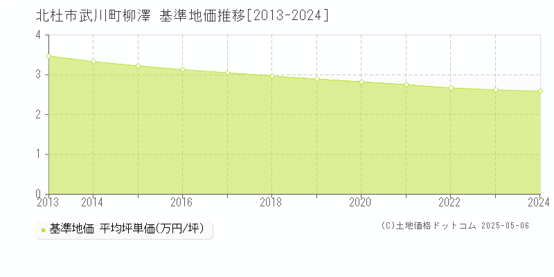 北杜市武川町柳澤の基準地価推移グラフ 