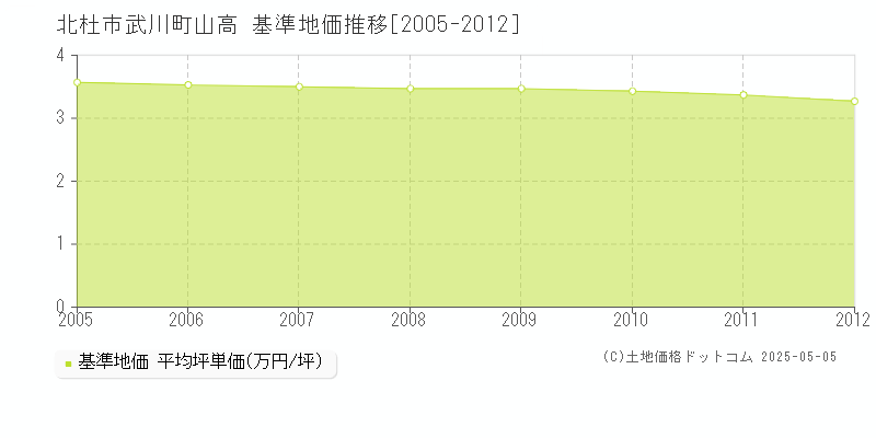 武川町山高(北杜市)の基準地価推移グラフ(坪単価)[2005-2012年]