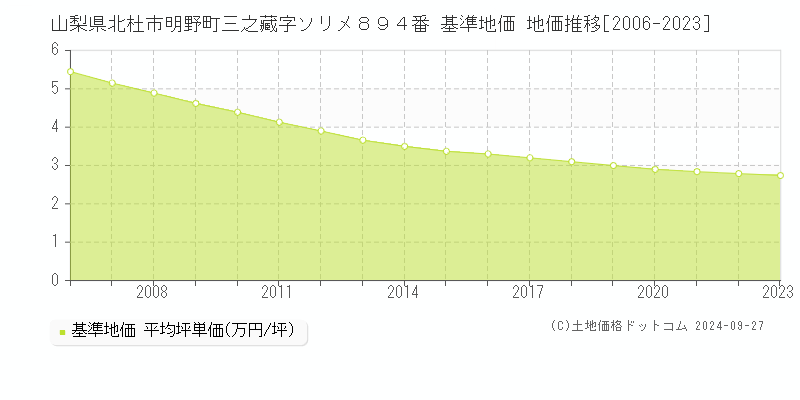 山梨県北杜市明野町三之藏字ソリメ８９４番 基準地価 地価推移[2006-2023]