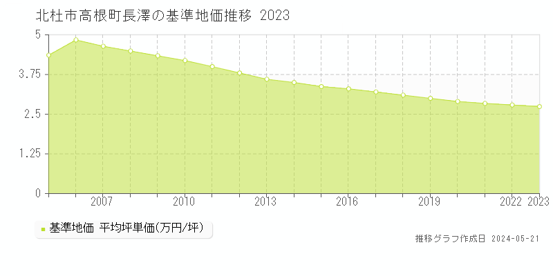 北杜市高根町長澤の基準地価推移グラフ 