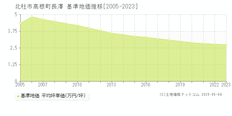 高根町長澤(北杜市)の基準地価推移グラフ(坪単価)[2005-2023年]