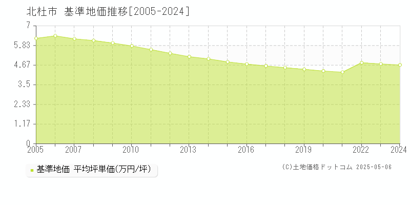 北杜市(山梨県)の基準地価推移グラフ(坪単価)[2005-2024年]