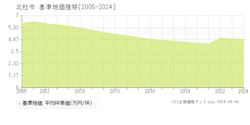 北杜市の基準地価推移グラフ 