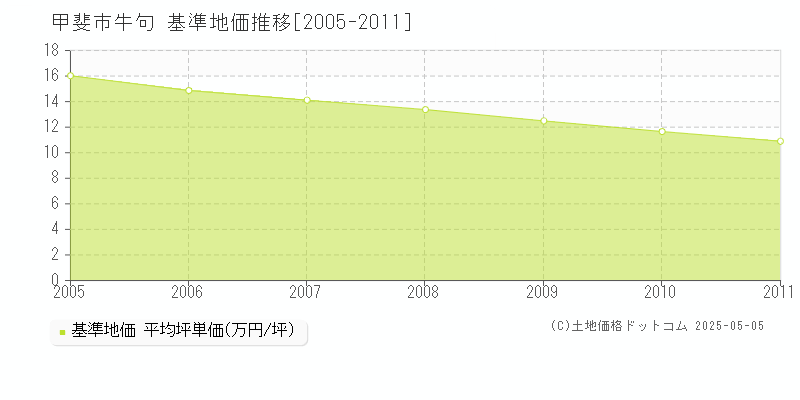 牛句(甲斐市)の基準地価推移グラフ(坪単価)[2005-2011年]
