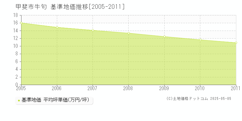 甲斐市牛句の基準地価推移グラフ 