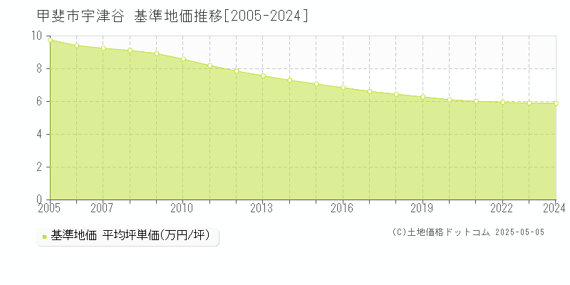 宇津谷(甲斐市)の基準地価推移グラフ(坪単価)[2005-2024年]