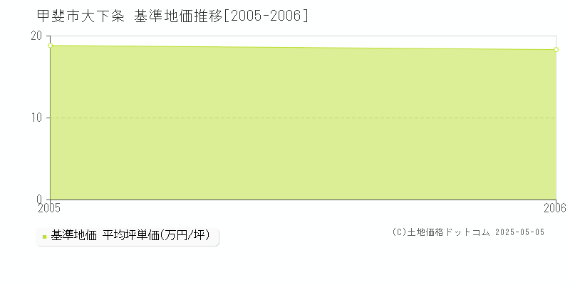 大下条(甲斐市)の基準地価推移グラフ(坪単価)[2005-2006年]