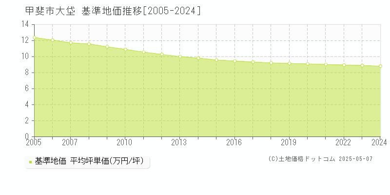 大垈(甲斐市)の基準地価推移グラフ(坪単価)[2005-2024年]