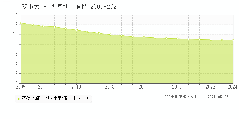 甲斐市大垈の基準地価推移グラフ 