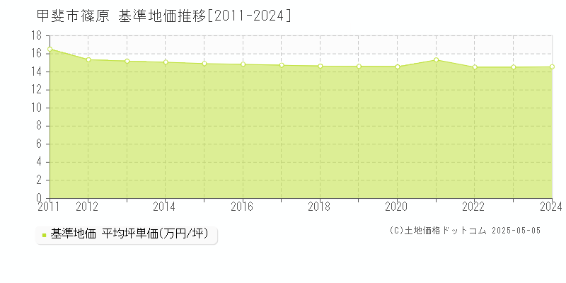 篠原(甲斐市)の基準地価推移グラフ(坪単価)[2011-2024年]