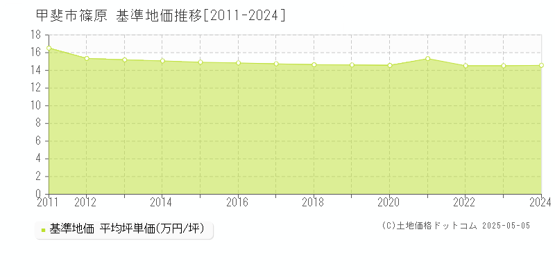 甲斐市篠原の基準地価推移グラフ 