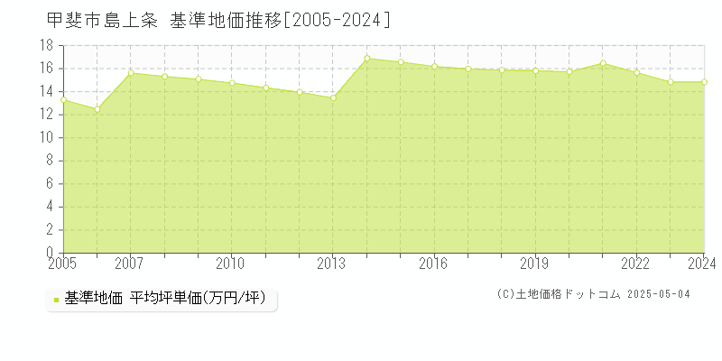 島上条(甲斐市)の基準地価推移グラフ(坪単価)[2005-2024年]