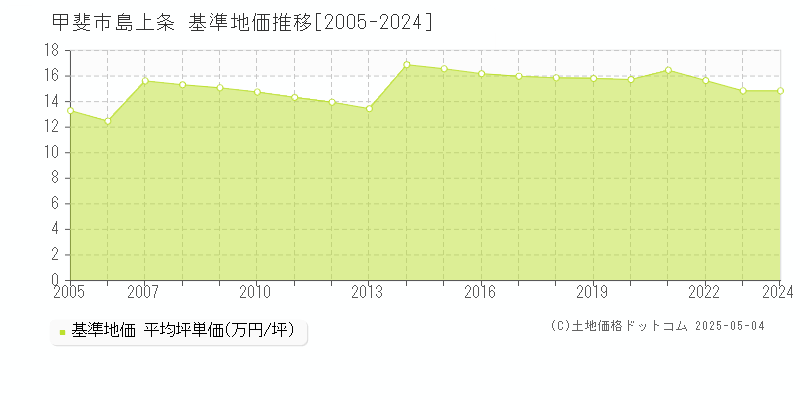 甲斐市島上条の基準地価推移グラフ 