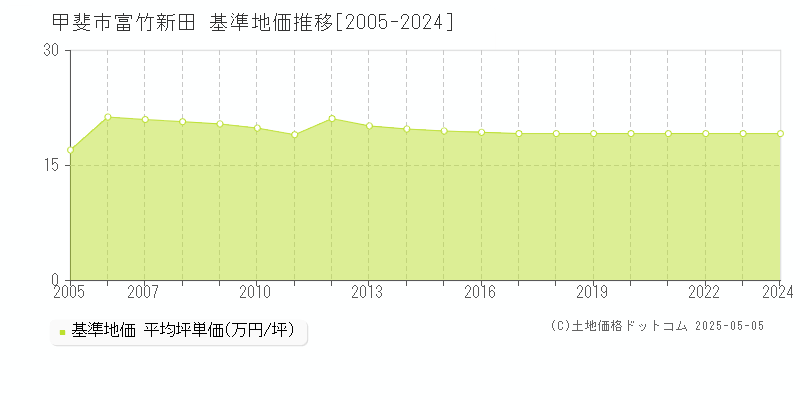 富竹新田(甲斐市)の基準地価推移グラフ(坪単価)[2005-2024年]