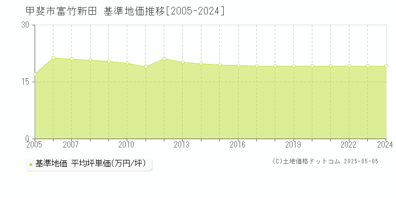 甲斐市富竹新田の基準地価推移グラフ 