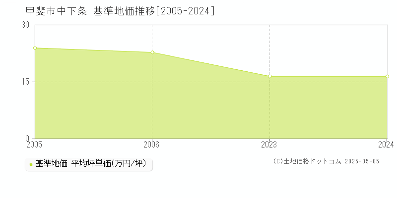 中下条(甲斐市)の基準地価推移グラフ(坪単価)[2005-2024年]