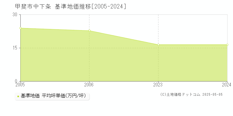 甲斐市中下条の基準地価推移グラフ 