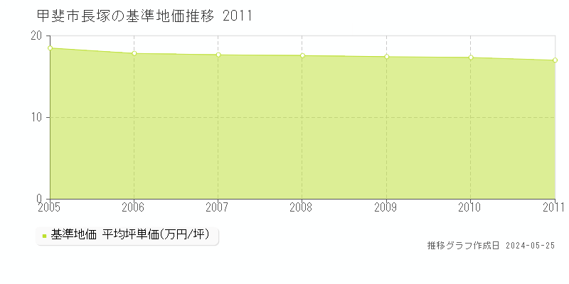 甲斐市長塚の基準地価推移グラフ 