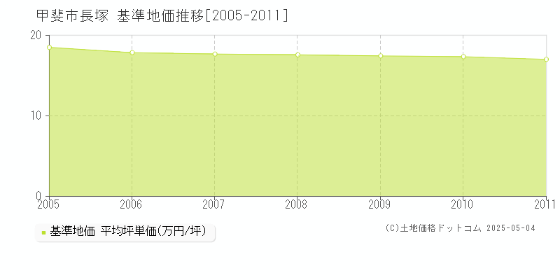 長塚(甲斐市)の基準地価推移グラフ(坪単価)[2005-2011年]