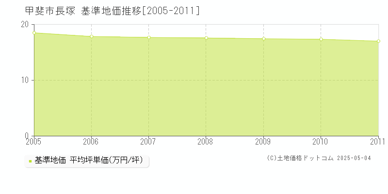 甲斐市長塚の基準地価推移グラフ 