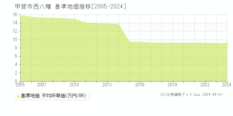 西八幡(甲斐市)の基準地価推移グラフ(坪単価)[2005-2024年]