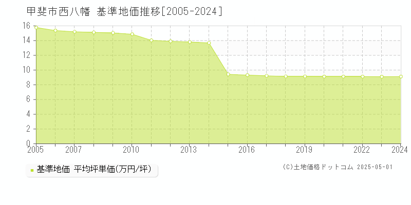 甲斐市西八幡の基準地価推移グラフ 