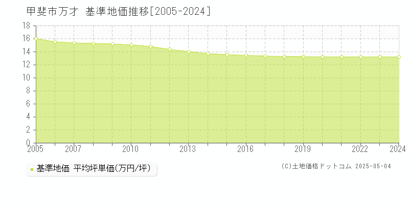 万才(甲斐市)の基準地価推移グラフ(坪単価)[2005-2024年]