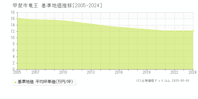 竜王(甲斐市)の基準地価推移グラフ(坪単価)[2005-2024年]