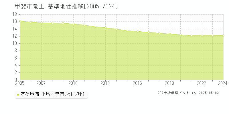 甲斐市竜王の基準地価推移グラフ 